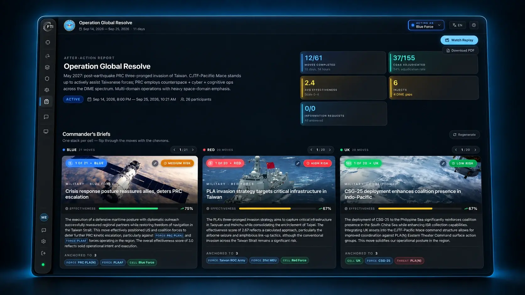 An after-action report for Operation Global Resolve: moves completed, COAs adjudicated, average effectiveness and injects, with commander’s briefs for the Blue, Red and UK cells, and controls to watch the replay or download the briefing as a PDF